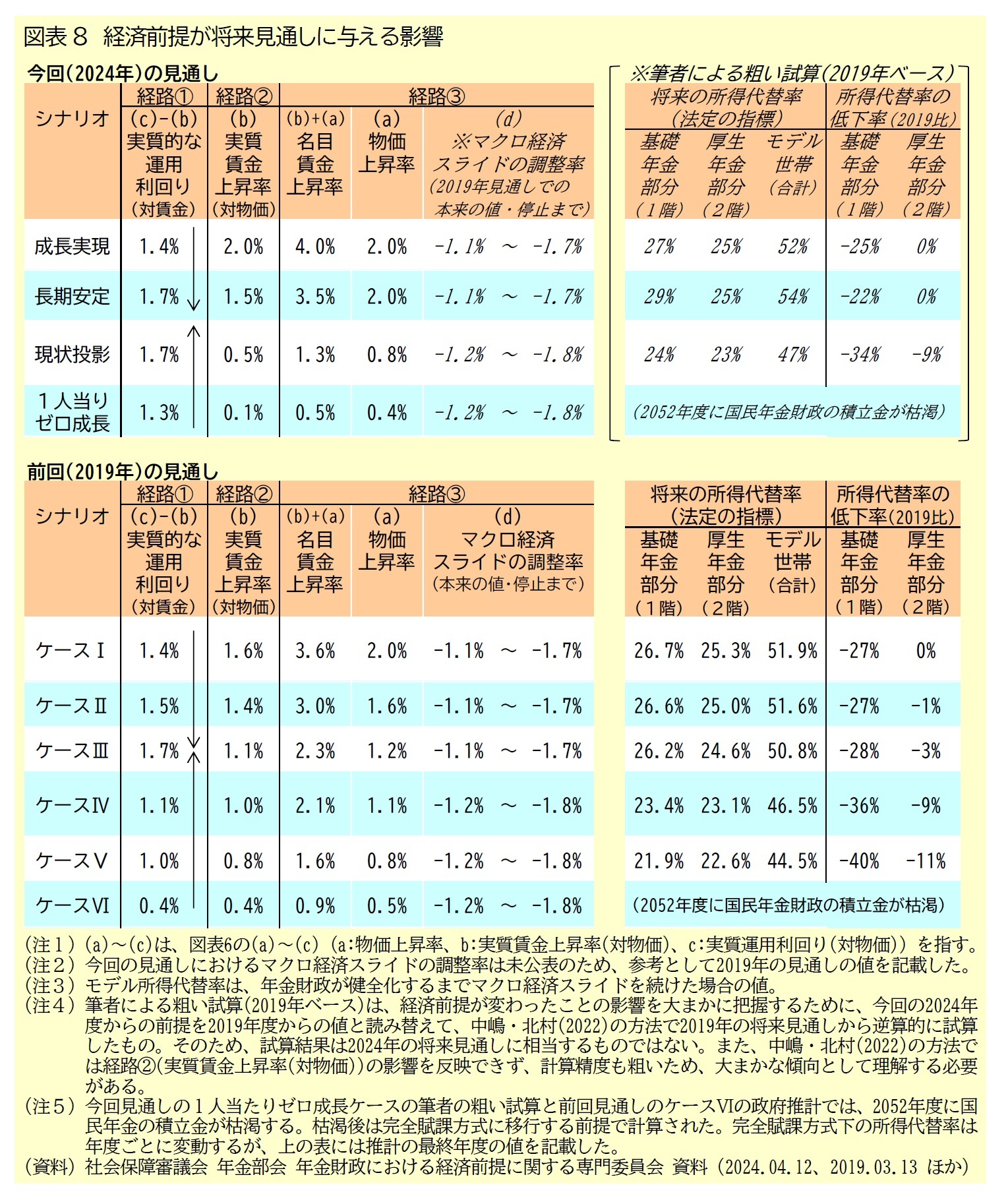 図表8　経済前提が将来見通しに与える影響