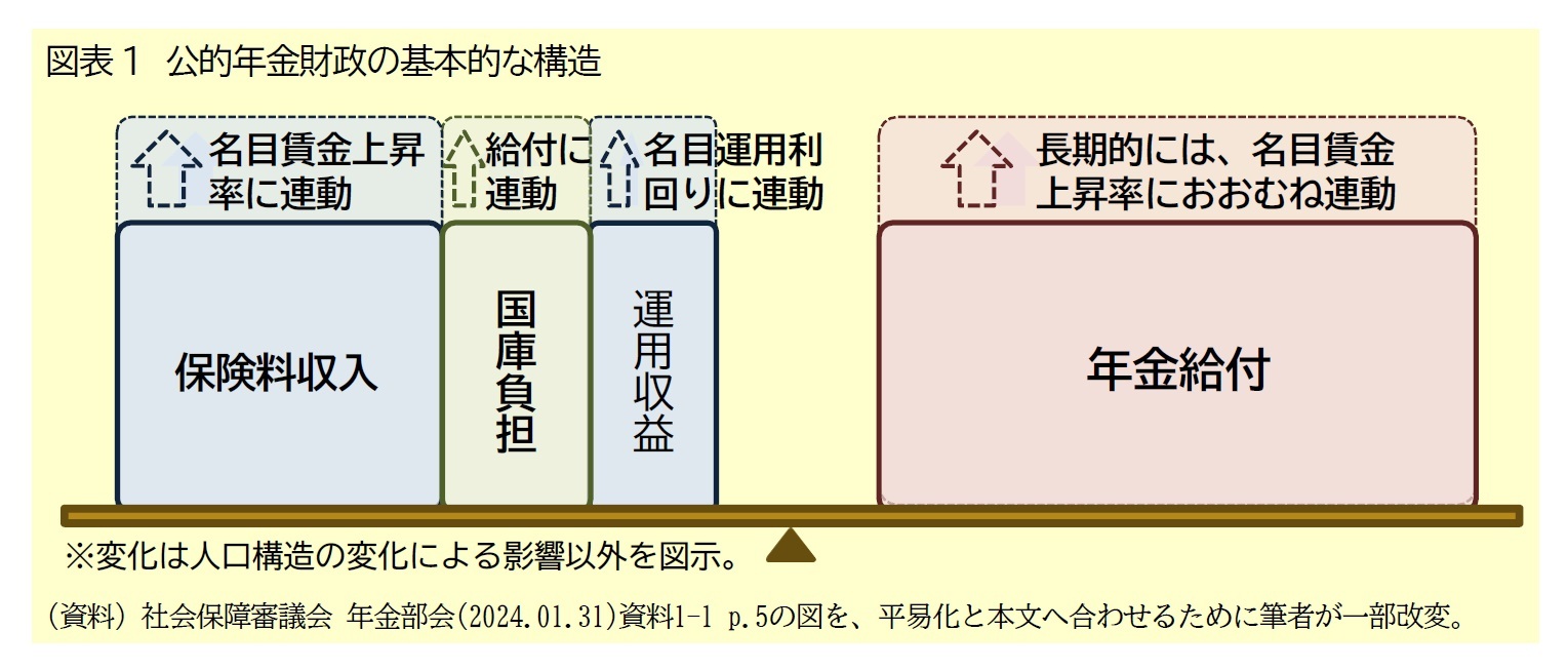 図表1　公的年金財政の基本的な構造