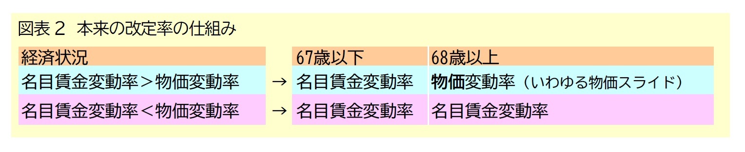 図表2　本来の改定率の仕組み