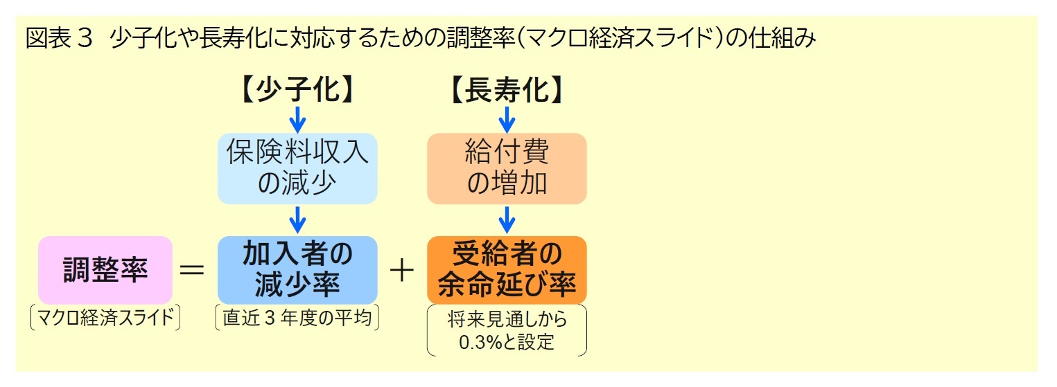 図表3　少子化や長寿化に対応するための調整率（マクロ経済スライド）の仕組み