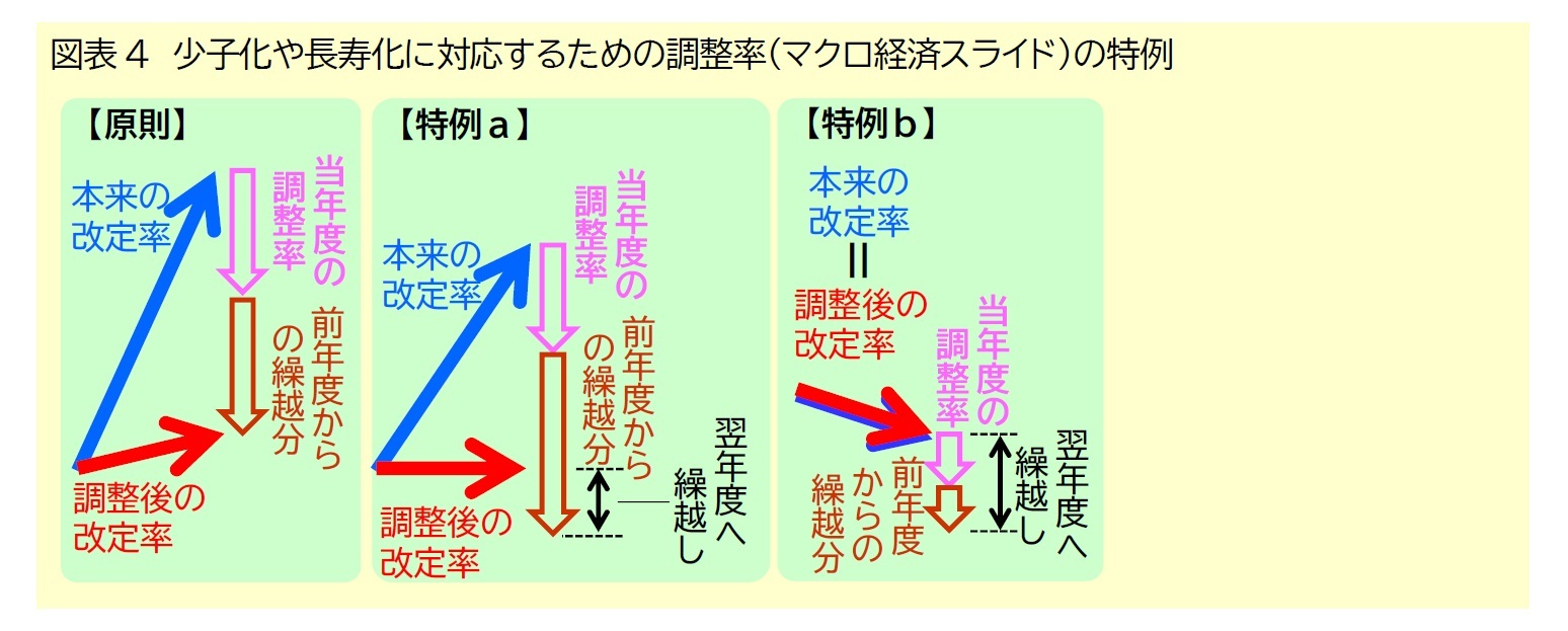 図表4　少子化や長寿化に対応するための調整率（マクロ経済スライド）の特例