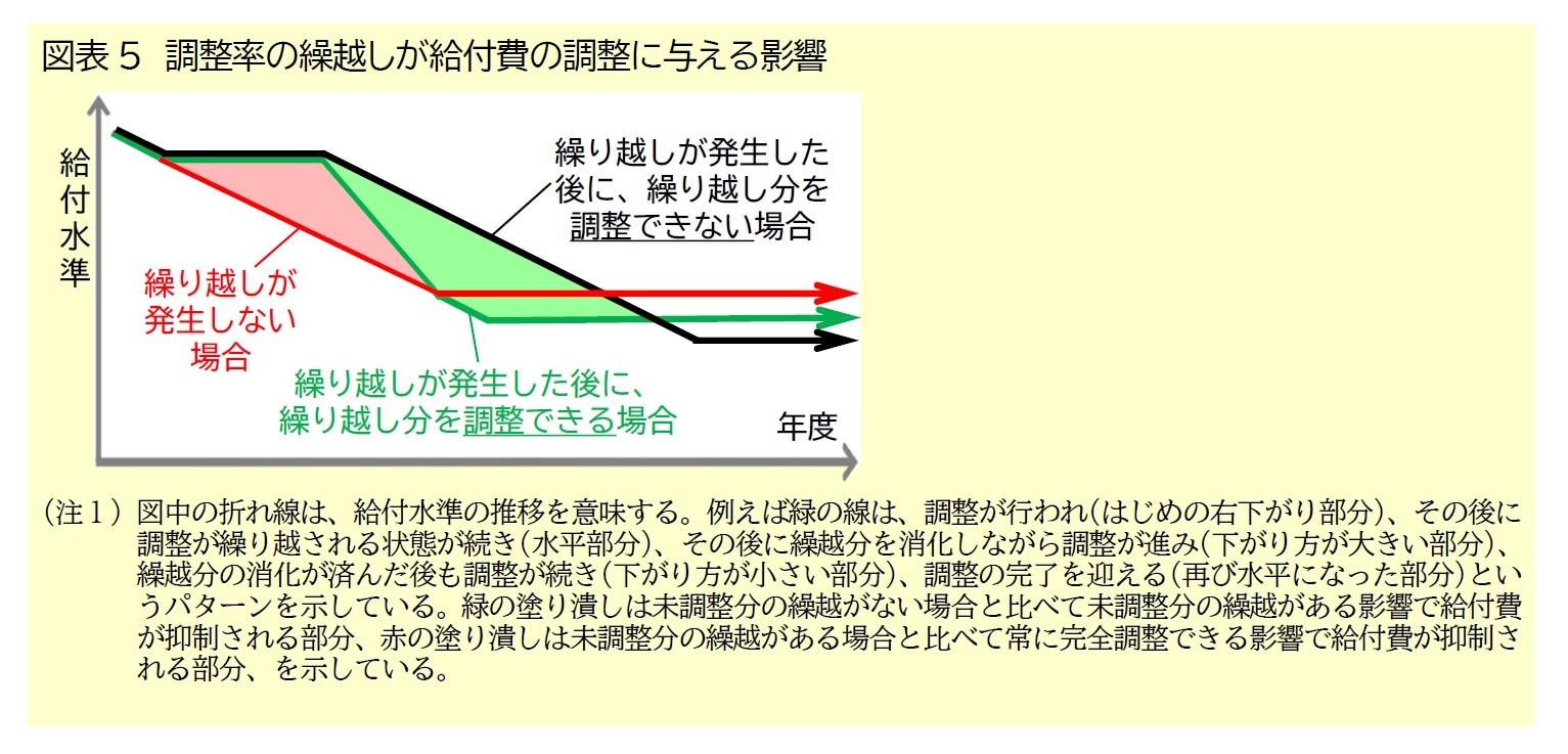 図表5　調整率の繰越しが給付費の調整に与える影響