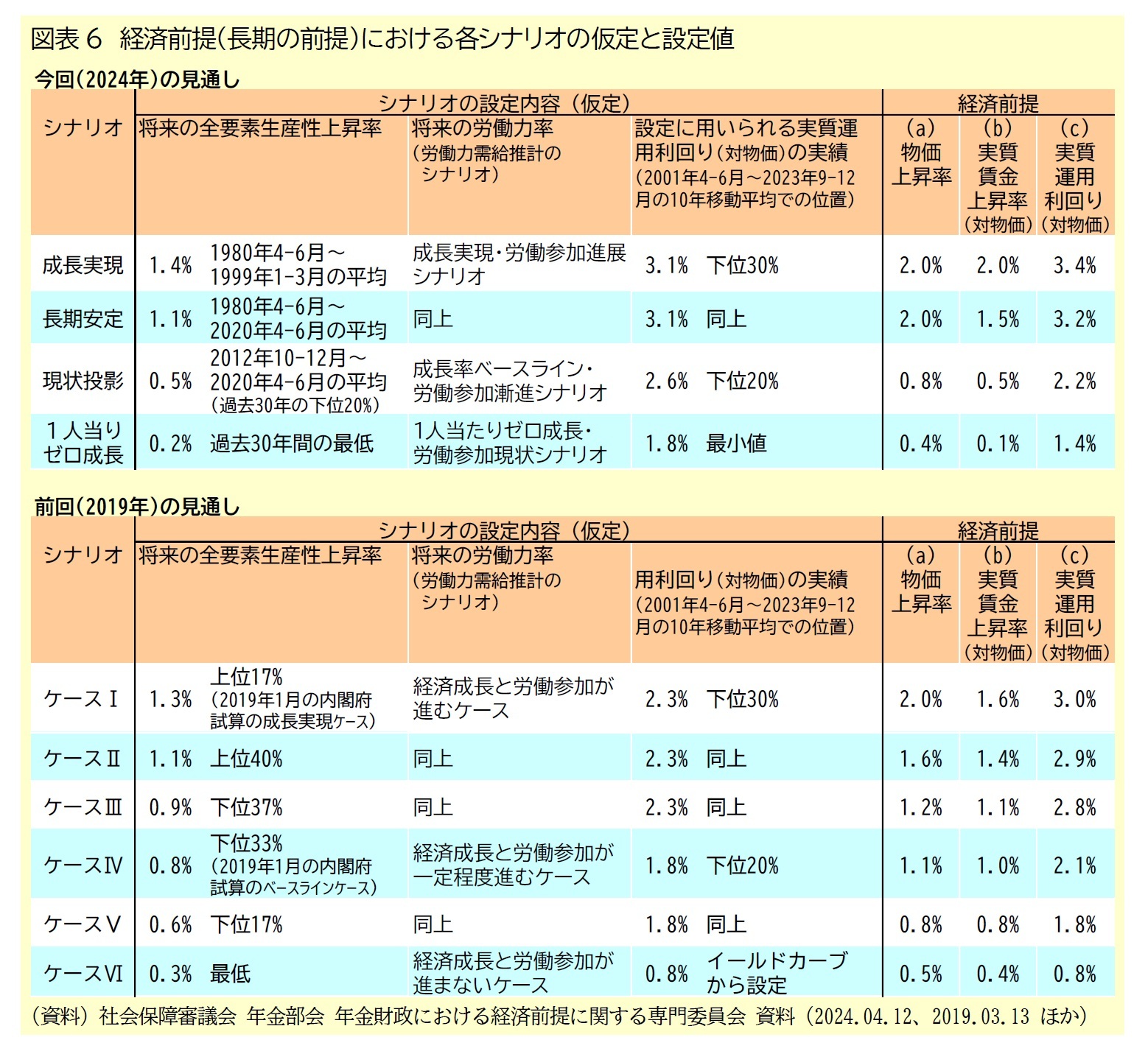 図表6　経済前提(長期の前提)における各シナリオの仮定と設定値