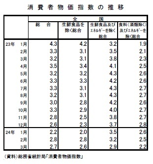 消費者物価指数の推移