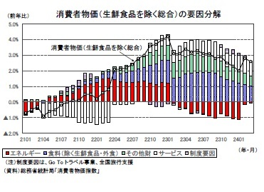 消費者物価（生鮮食品を除く総合）の要因分解