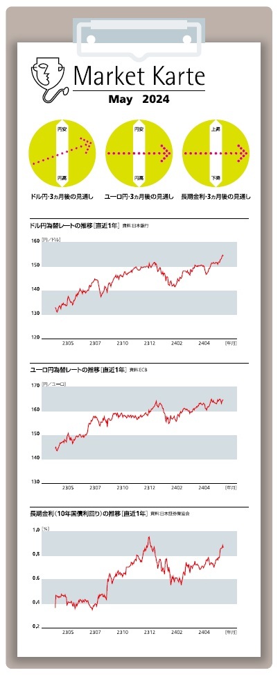 為替・金利 ３ヶ月後の見通し