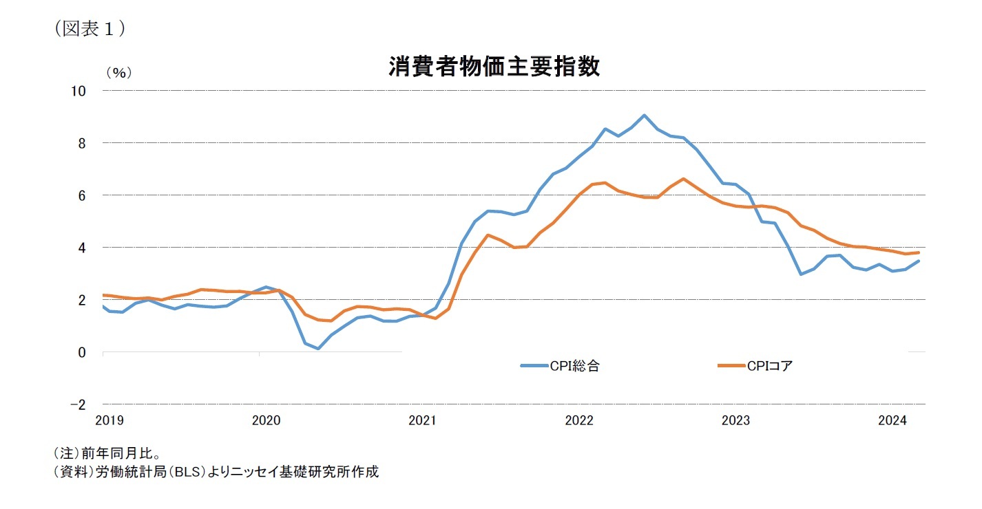 （図表１）消費者物価主要指数