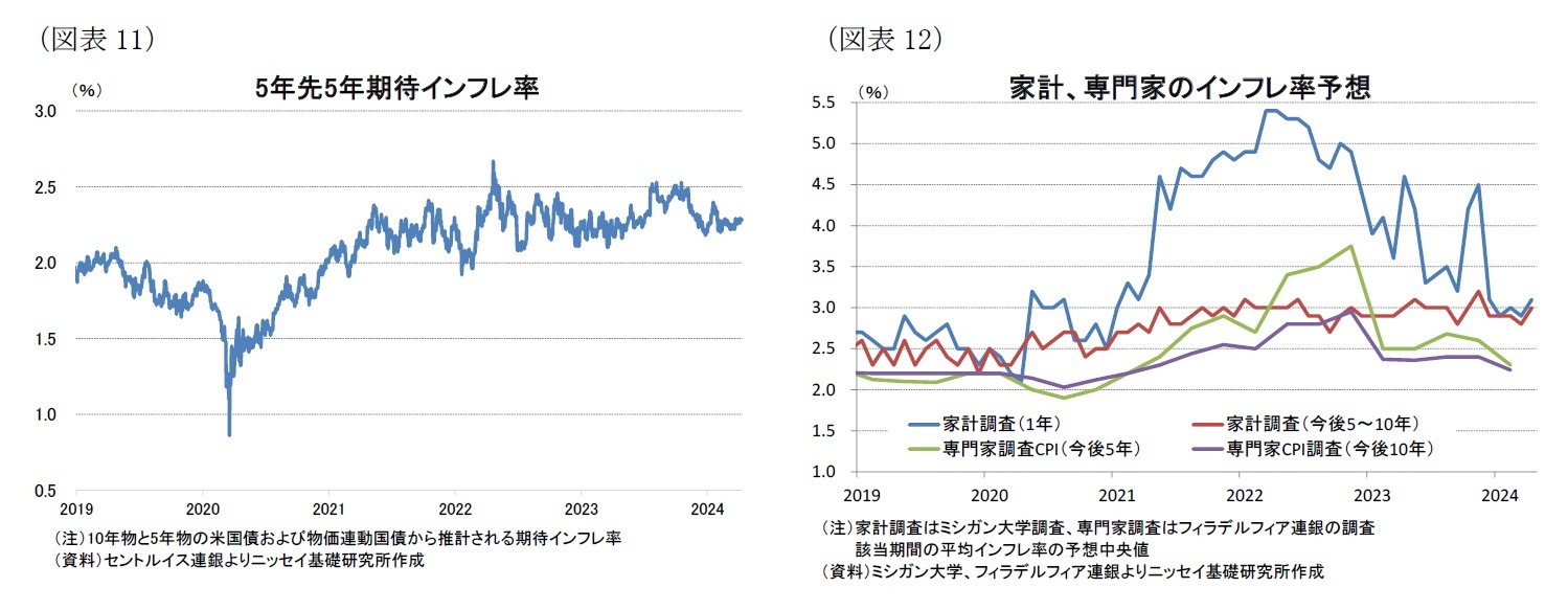 （図表11）5年先5年期待インフレ率/（図表12）家計、専門家のインフレ率予想