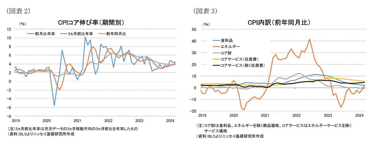 （図表2）CPIコア伸び率（期間別）/（図表3）CPI内訳（前年同月比）