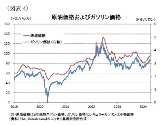 （図表4）原油価格およびガソリン価格