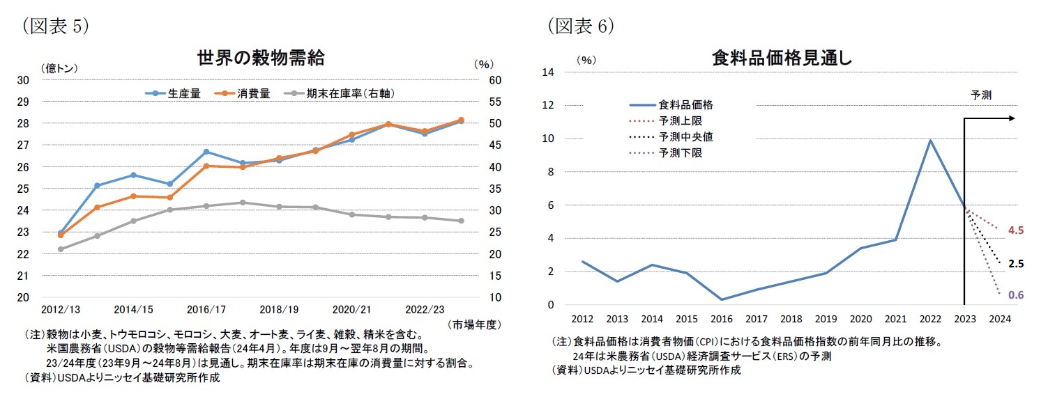 （図表5）世界の穀物需給/（図表6）食料品価格見通し