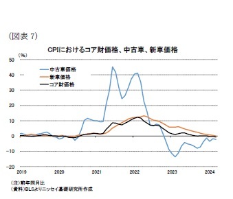 （図表7）CPIにおけるコア財価格、中古車、新車価格