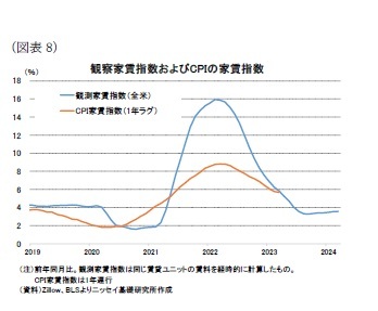 （図表8）観察家賃指数およびCPIの家賃指数