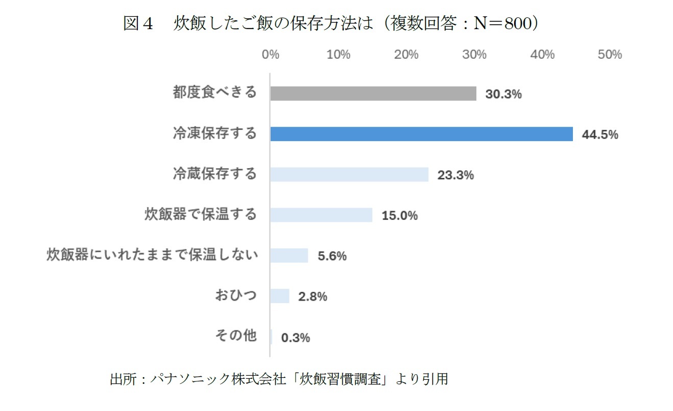 図４　炊飯したご飯の保存方法は（複数回答：N＝800）