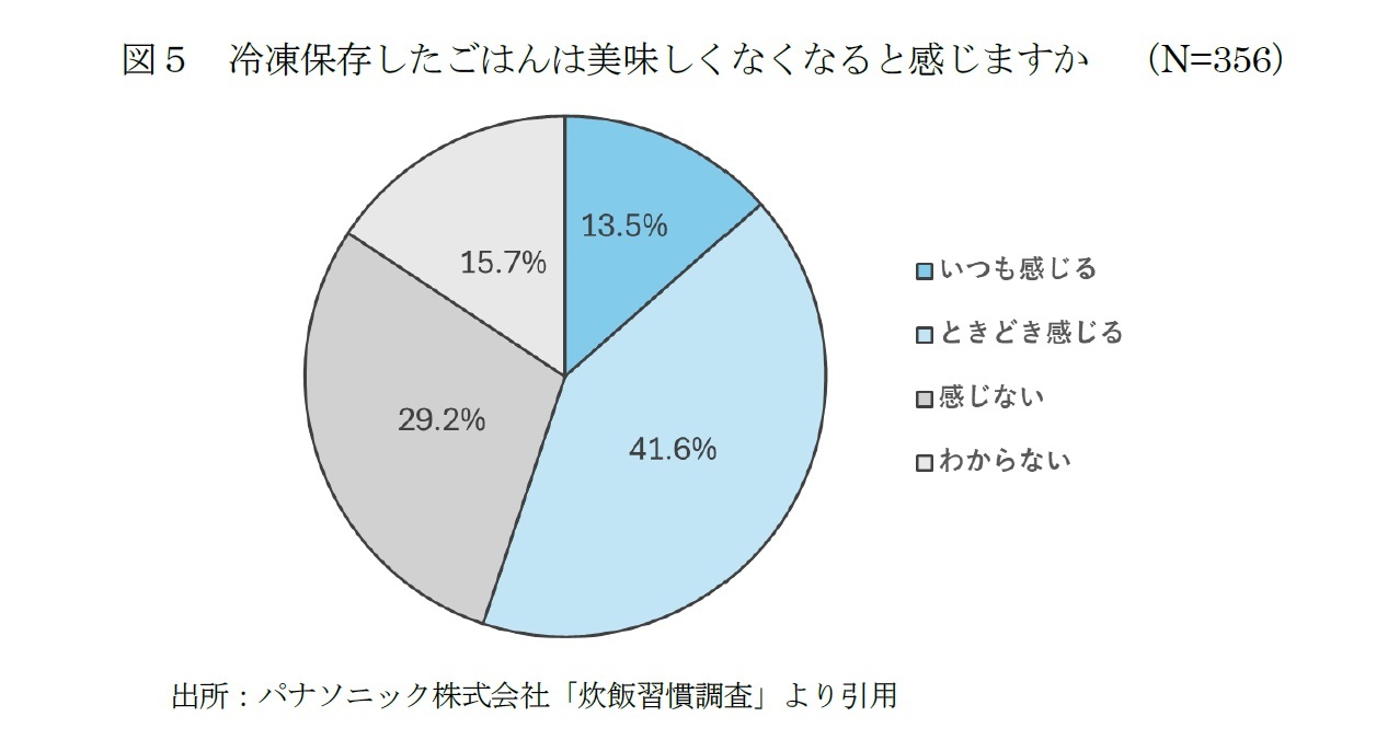 図５　冷凍保存したごはんは美味しくなくなると感じますか　（N=356）