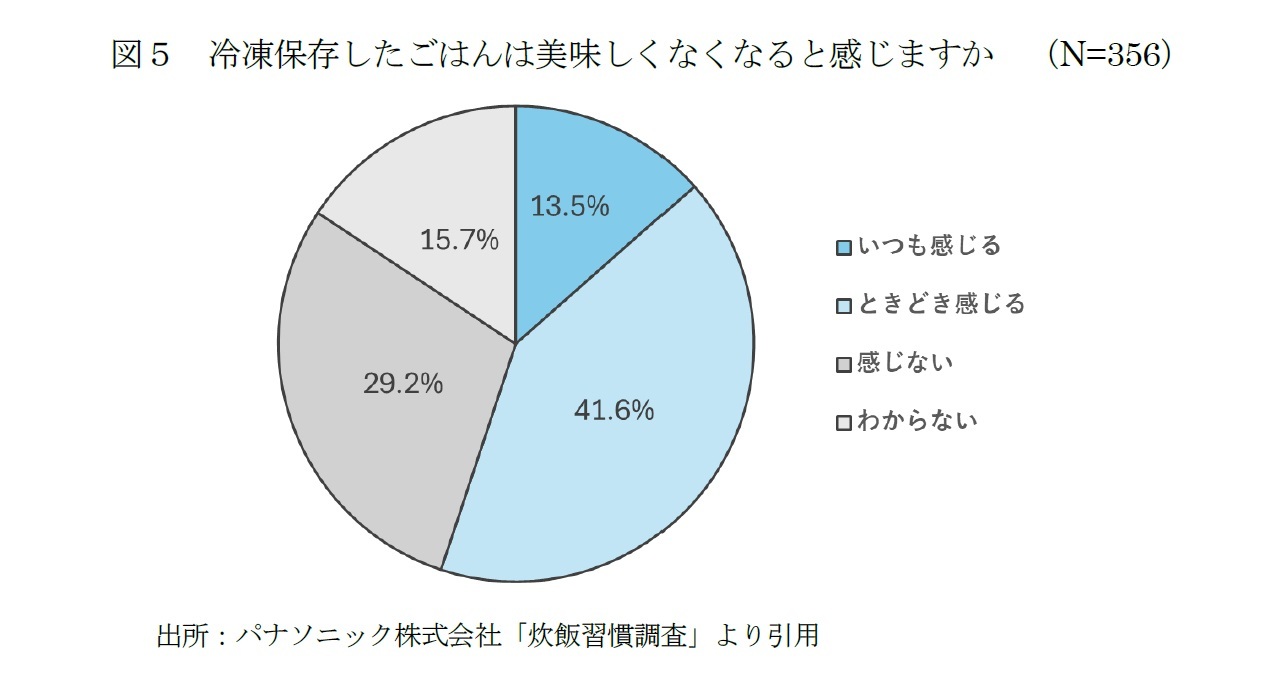 図5 冷凍保存したごはんは美味しくなくなると感じますか (N=356)