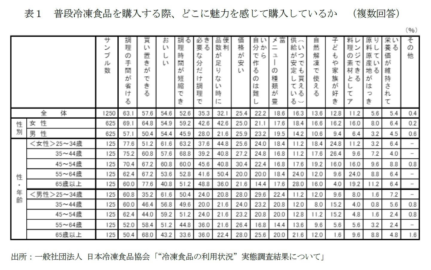 表１ 普段冷凍食品を購入する際、どこに魅力を感じて購入しているか （複数回答）