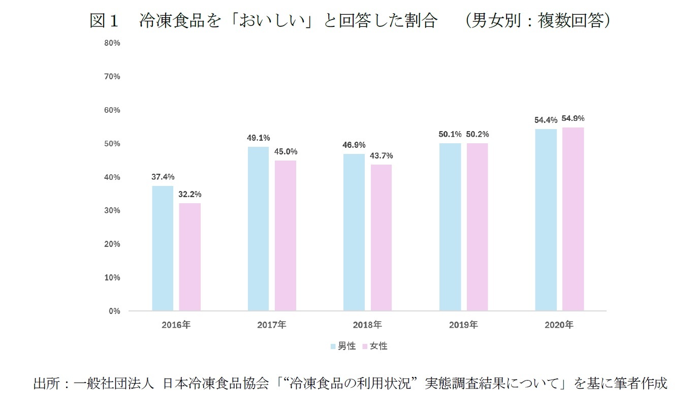 図１ 冷凍食品を「おいしい」と回答した割合 （男女別：複数回答）
