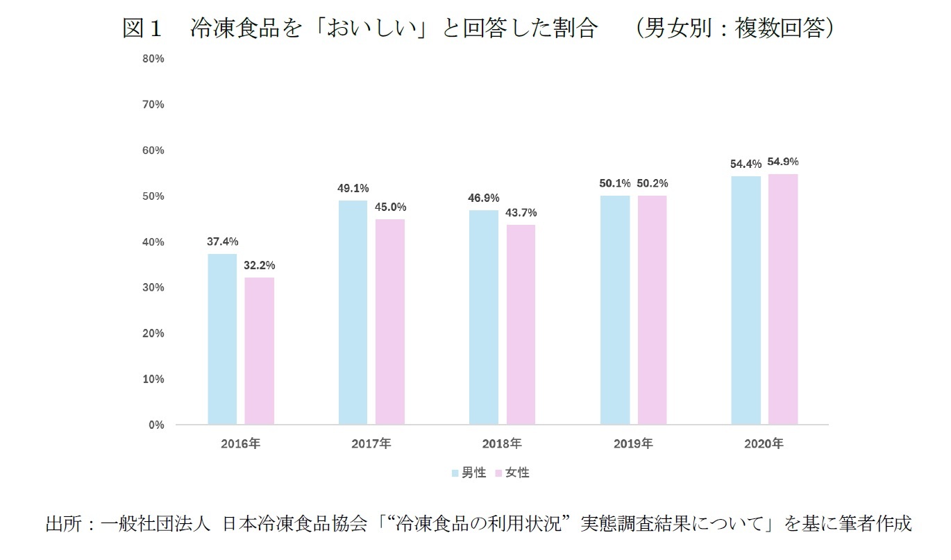 図１ 冷凍食品を「おいしい」と回答した割合 （男女別：複数回答）