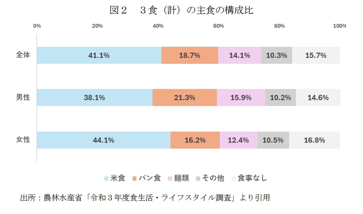 図２　３食（計）の主食の構成比