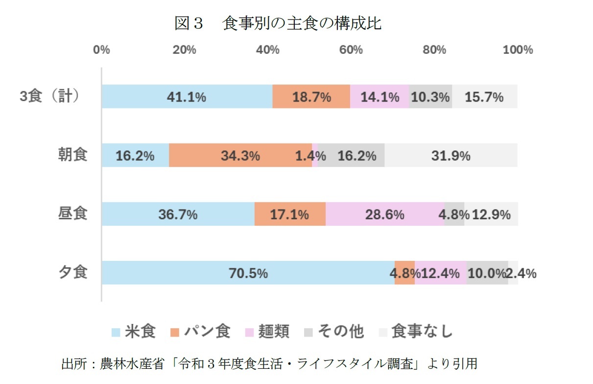 図３　食事別の主食の構成比