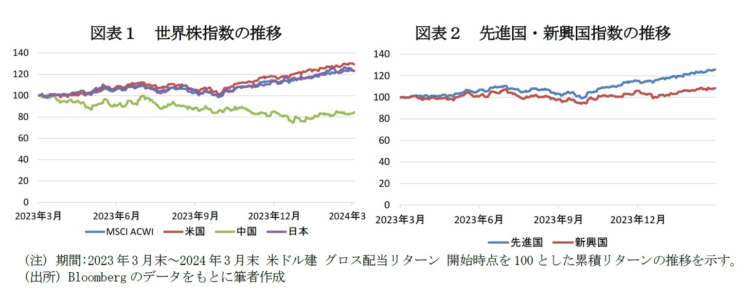 図表１　世界株指数の推移/図表２　先進国・新興国指数の推移