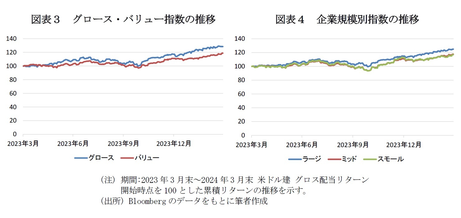 図表３　グロース・バリュー指数の推移/図表４　企業規模別指数の推移