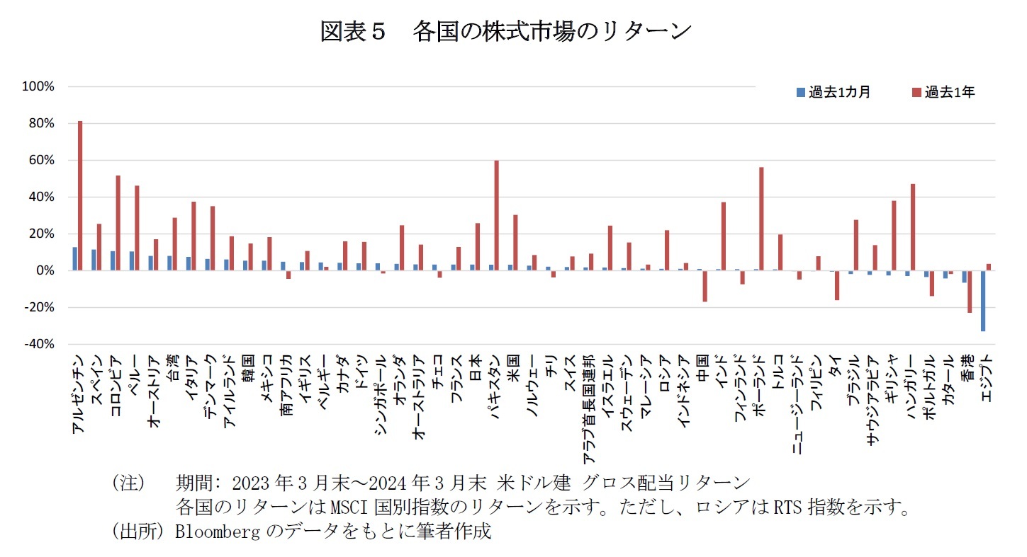 図表５　各国の株式市場のリターン