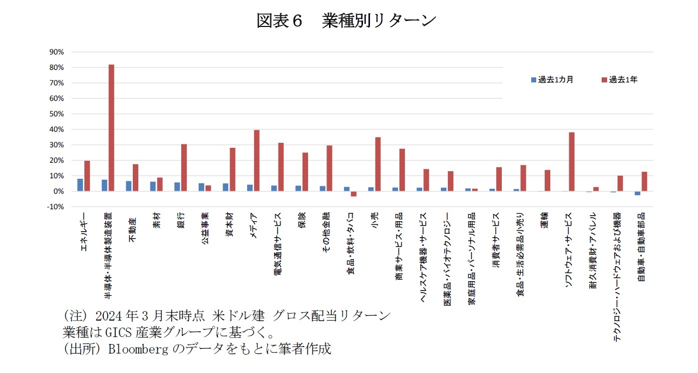 図表６　業種別リターン