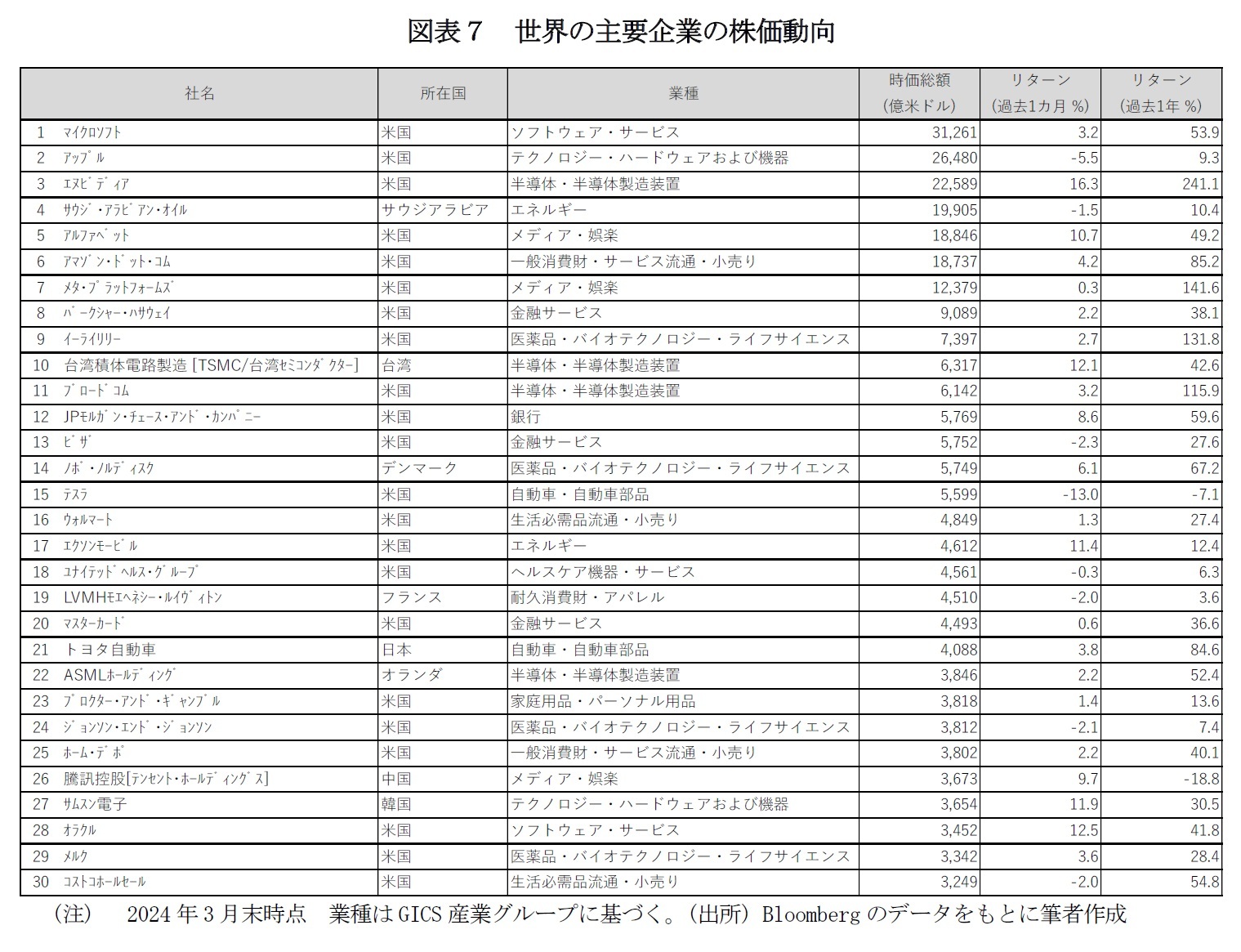 図表７　世界の主要企業の株価動向