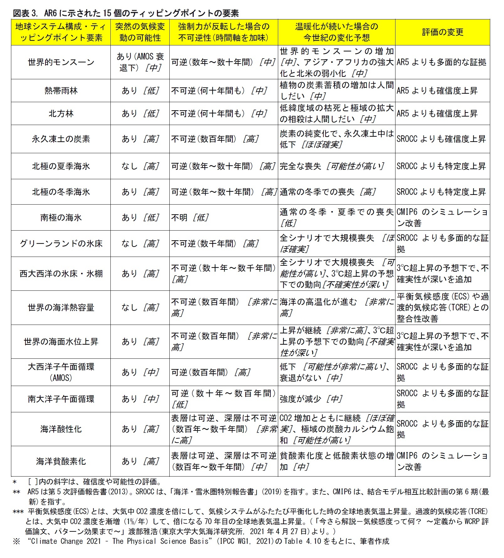 図表3. AR6に示された15個のティッピングポイントの要素