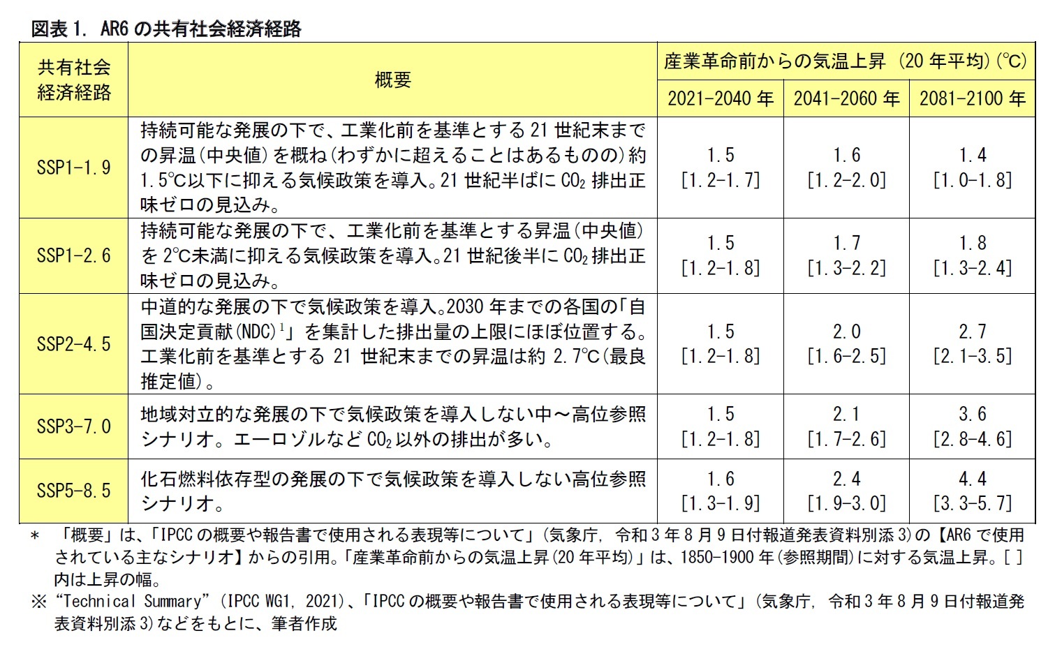 図表1. AR6の共有社会経済経路