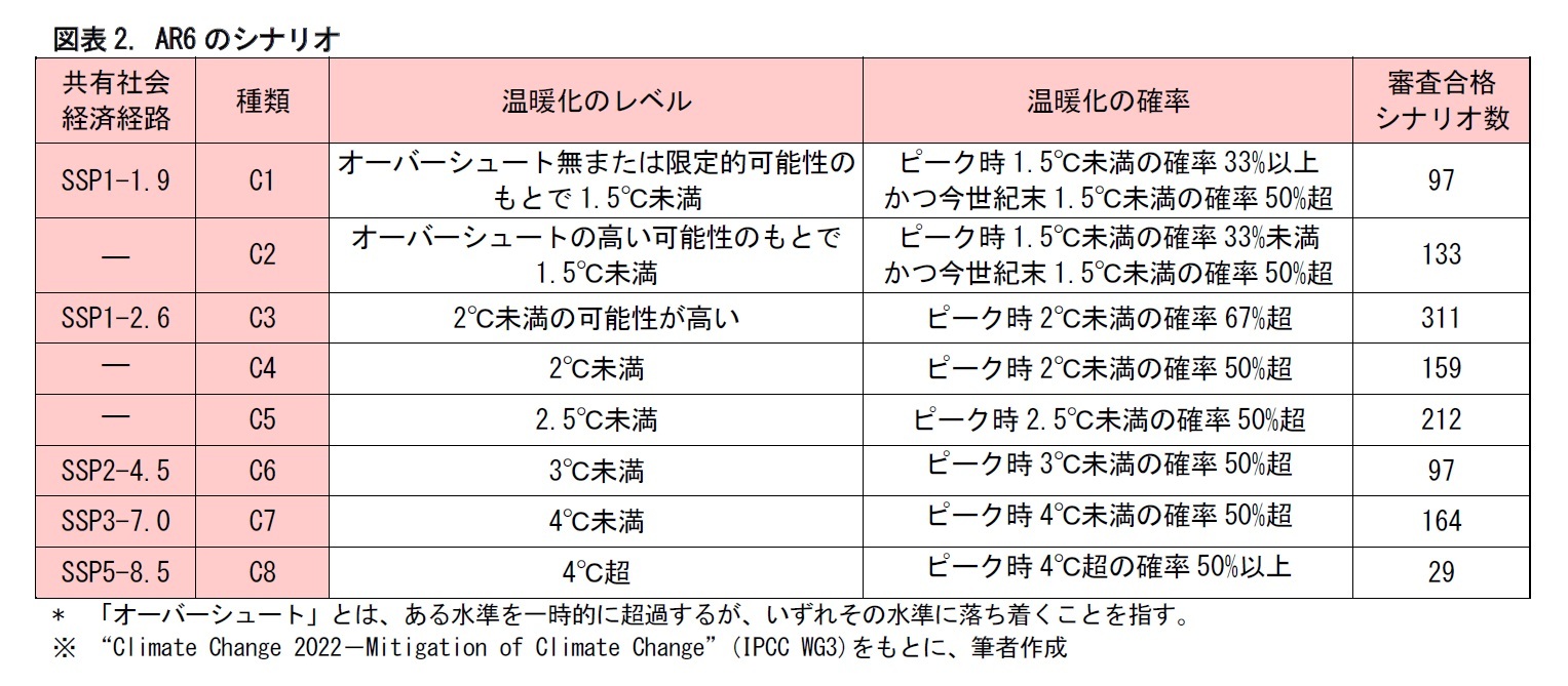 図表2. AR6のシナリオ