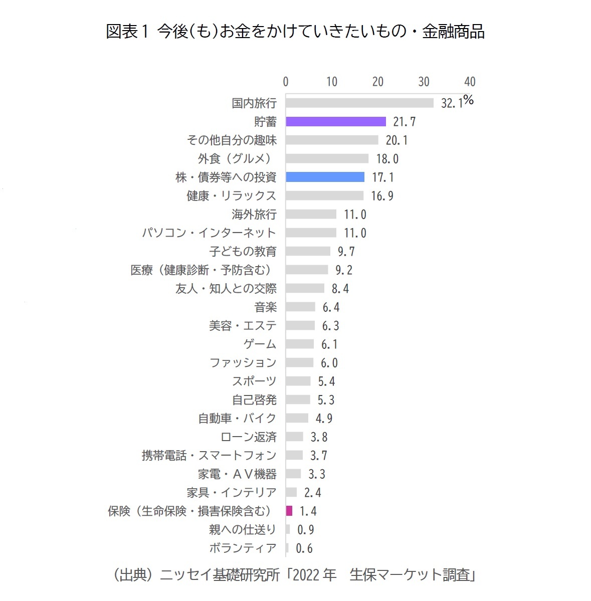 図表1 今後(も)お金をかけていきたいもの・金融商品