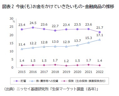 図表2 今後(も)お金をかけていきたいもの・金融商品の推移