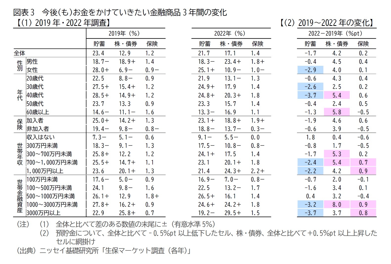 図表3　今後(も)お金をかけていきたい金融商品3年間の変化