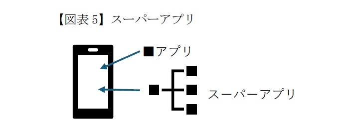 【図表5】スーパーアプリ