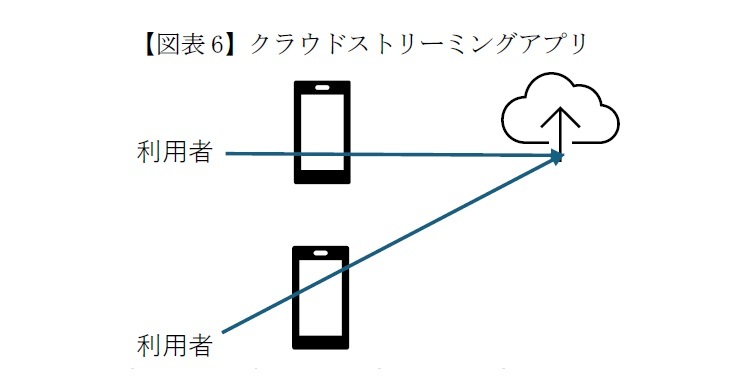 【図表6】クラウドストリーミングアプリ