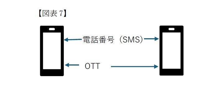 【図表7】メッセージアプリの妨害