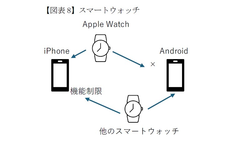 【図表8】スマートウォッチ