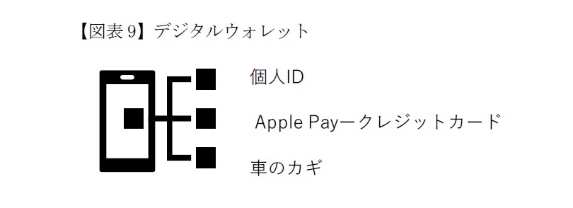 【図表9】デジタルウォレット