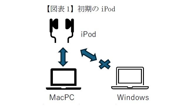 【図表1】初期のiPod