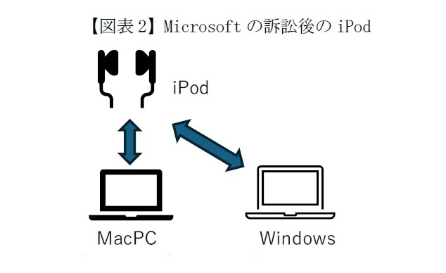 【図表2】Microsoftの訴訟後のiPod