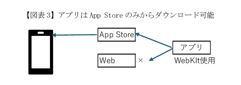 【図表3】アプリはApp Storeのみからダウンロード可能