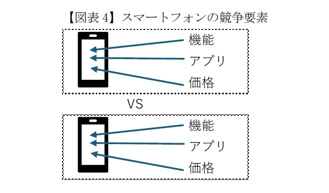 【図表4】スマートフォンの競争要素