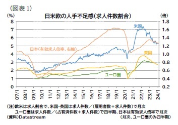 (図表1)日米欧の人手不足感(求人件数割合)
