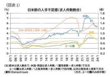 （図表1）日米欧の人手不足感（求人件数割合）