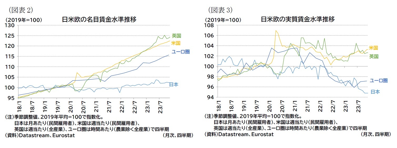 （図表2）日米欧の名目賃金水準推移/（図表3）日米欧の実質賃金水準推移