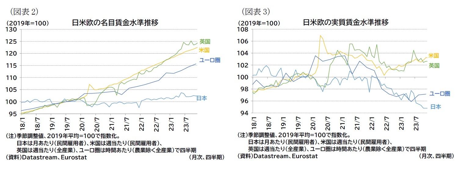 （図表2）日米欧の名目賃金水準推移/（図表3）日米欧の実質賃金水準推移