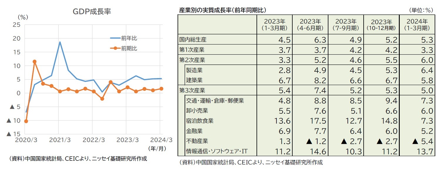 GDP成長率/産業別の実質成長率（前年同期比）